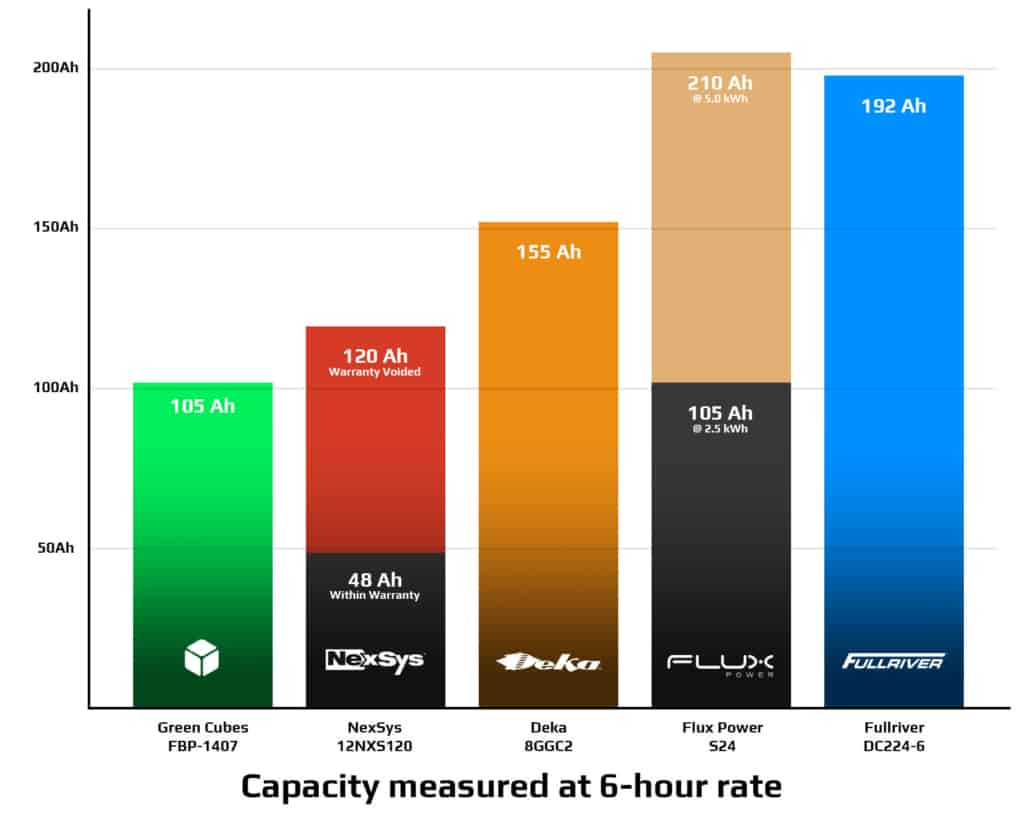 Capacity measured at 5 hour rate.